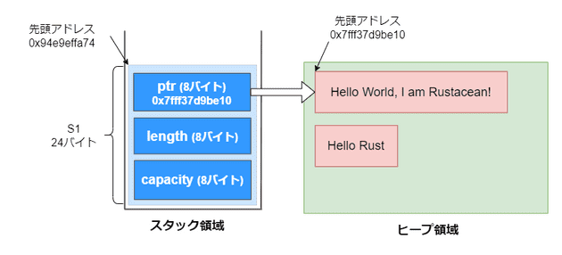 "8バイトのptrがヒープ領域上のアドレスを指している"