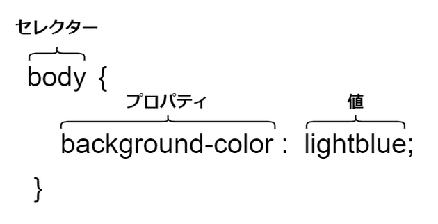 "cssの記述方法"